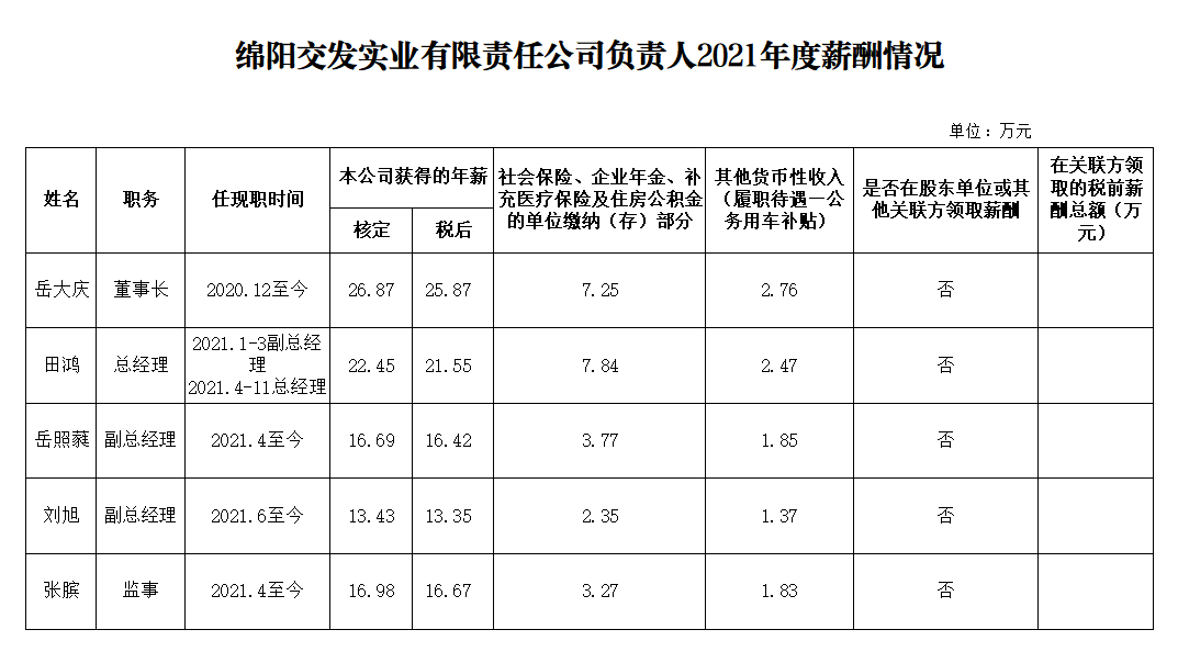 ag尊龙凯时
实业2021年度企业负责人薪酬.png